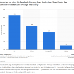 Stört die Facebook-Nutzung der Kinder das Leben in der Familie? (Quelle: STATISTA / Mondelez / IfD))
