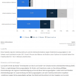 Wer steckt wie lange zurück bei der Arbeit wegen der Betreuung der Kinder? (Quelle: STATISTA / Bundesamt für Statistik Schweiz)