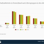 chwangerschaftsabbrüche in Deutschland nach Altersgruppen (Quelle: Statista / Statistisches Bundesamt)