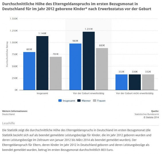 Elternzeit und Elterngeld: Höhe des Elterngeldes im Durchschnitt (Quelle: STATISTA / Statistisches Bundesamt)