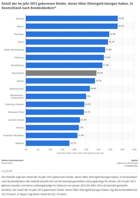 Der Anteil der Väter, die Elterngeld bezogen haben, schwankt sehr stark zwischen den Bundesländern. (Quelle: STATISTA / Statistisches Bundesamt)