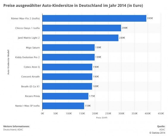 Preise ausgewählter Auto-Kindersitze in 2014: Römer Max-Fix 2, Chicco Oasys 1 Isofix, Jané Matrix Light 2, Migo Saturn, Kiddy Evolution Pro 2 u.a. (Quelle: STATISTA / ADAC)