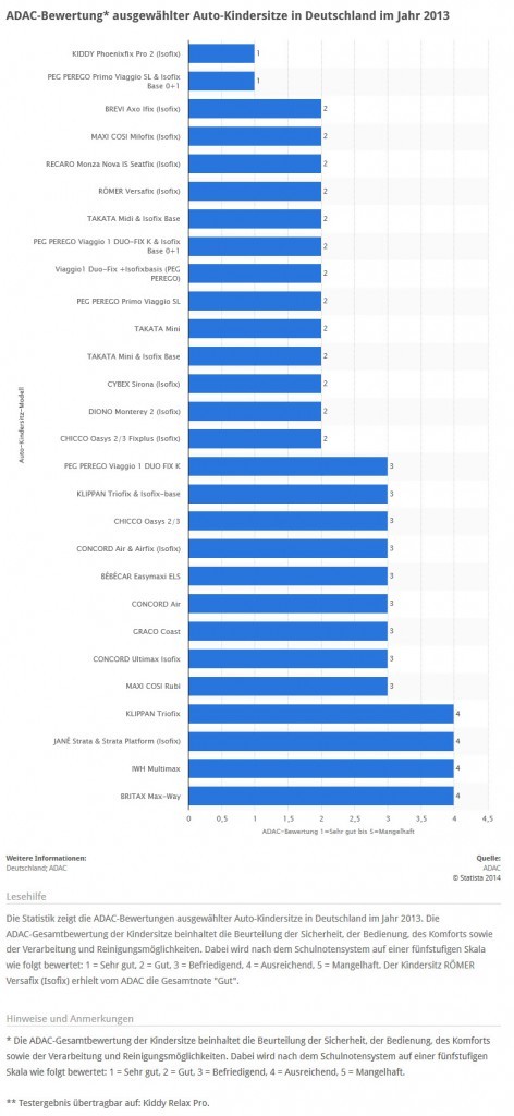 ADAC-Bewertung ausgewählter Auto-Kindersitze in Deutschland im Jahr 2013 (Quelle: STATISTA / ADAC)