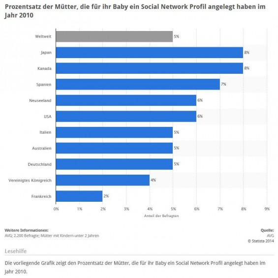 Statistik des Tages: Durchschnittlich 5% der Mütter legen für ihr Baby ein Profil in einem oder mehreren sozialen Netzwerken wie Facebook, Twitter o.ä. an - okay oder fragwürdig?! (Quelle: STATISTA / AVG / Business Wire: Digital Birth: Welcome to the Online World)