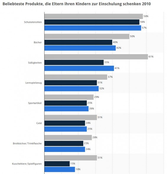 "Statistik: