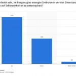 Umfrage: Sollte es erlaubt sein, im Reagenzglas erzeugte Embryonen vor der Einsetzung in den Mutterleib auf Erbkrankheiten zu untersuchen? (Quelle: STATISTA / Focus, Nr. 47, 22.11.2010, Seite 19)