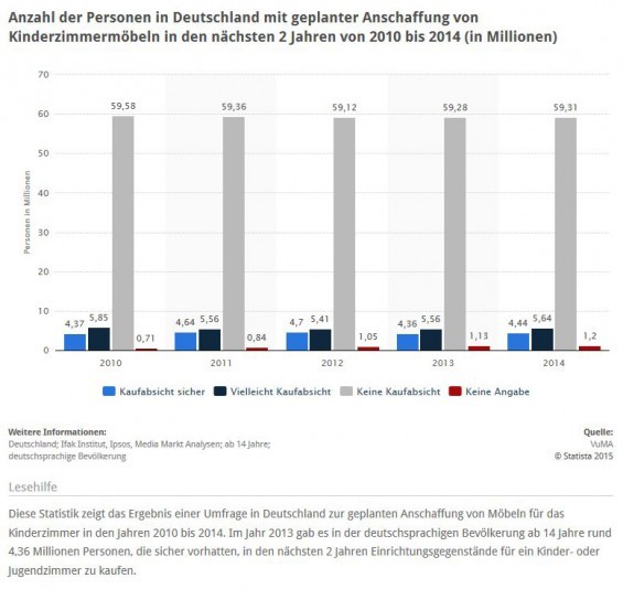 Bei gut 5 Millionen Deutschen steht jährlich das Thema "Anschaffung von Kinderzimmermöbeln" auf der Agenda (Quelle: STATISTA / VuMA)