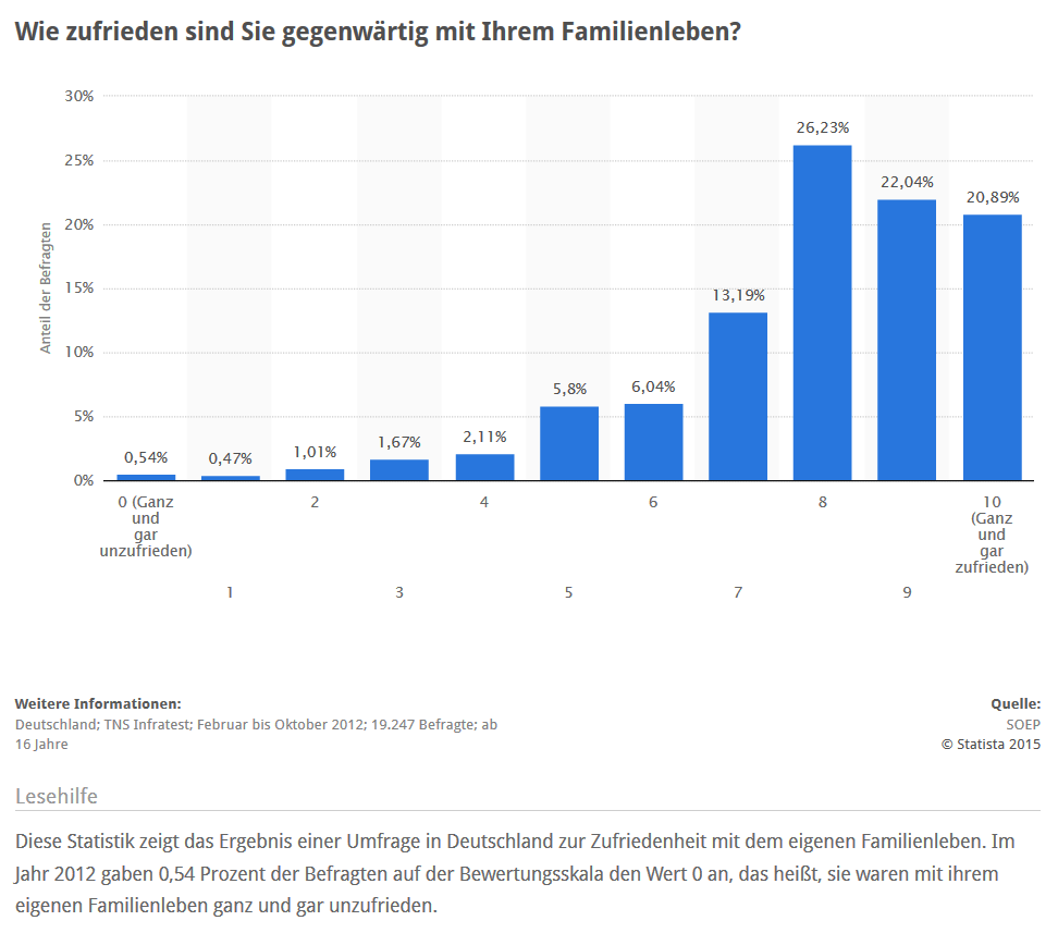 In familie statistik der rollenverteilung Familie heute: