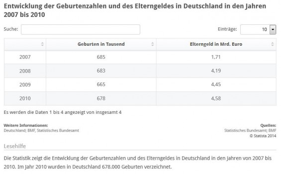 Geburtenzahlen und Ausgaben für Elterngeld von 2007-2010 (Quelle: STATISTA / Statistisches Bundesamt, Bundesministerium für Finanzen)