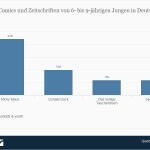 Beliebteste Zeitschriften von 6- bis 9-jährigen Jungen in 2011 > Diese Statistik bildet die beliebtesten Zeitschriften von Jungen im Alter von 6 bis 9 Jahren in Deutschland ab. Im Jahr 2011 war die Lieblingszeitschrift von 22 Prozent der männlichen 6- bis 9-Jährigen die Zeitschrift