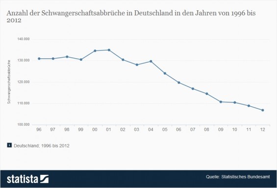 Schwangerschaftsabbruch - Anzahl der Schwangerschaftsabbrüche in Deutschland in den Jahren von 1996 bis 2012 (Quelle: Statista / Statistisches Bundesamt)