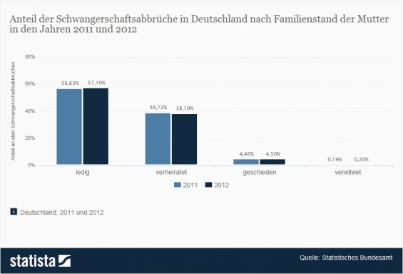 Schwangerschaftsabbruch in Deutschland nach Familienstand (Quelle: Statista / Statistisches Bundesamt)