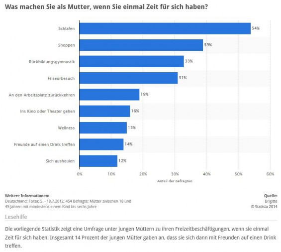 Was machen Sie als junge Mutter, wenn Sie einmal Zeit für sich haben? - 33% der Befragten gaben "Rückbildungsgymnasik" an (Quelle: STATISTA / Brigitte)