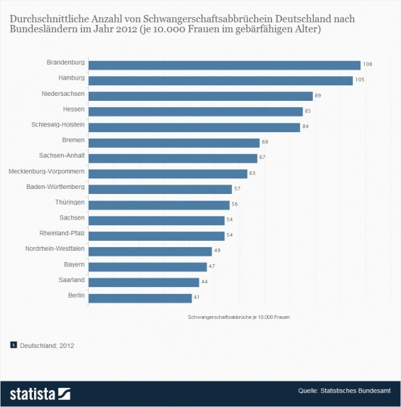 Schwangerschaftsabbrüche - Durchschnittliche Anzahl nach Bundesländern 2012 (Quelle: Statista / Statistisches Bundesamt)