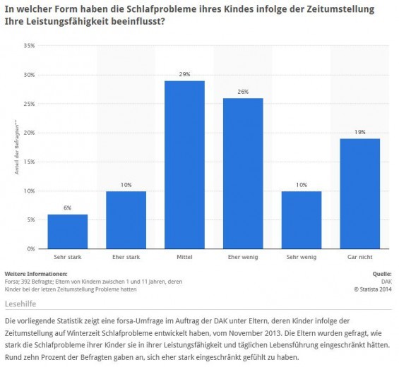 Umfrage-Ergebnisse: In welcher Form haben die Schlafprobleme ihres Kindes infolge der Zeitumstellung Ihre Leistungsfähigkeit beeinflusst? (Quelle: STATISTA / DAK: Zeitumstellung und Schlafen, Seite 2)