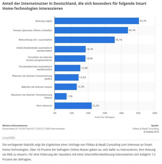 13,3% der bzgl. Smart-Home-Technologien befragten Internetnutzer würden gern das Babyfon via Internet nutzen/steuern können (Quelle: STATISTA / Fittkau & Maaß Consulting)