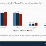 Umfrage von 1963: Legalisierung der Anti-Baby-Pille in Deutschland > Finden Sie, dass die Anti-Baby-Pille auch bei uns erlaubt sein sollte? > Die Grafik zeigt das Ergebnis einer Umfrage zur Legalisierung der Anti-Baby-Pille in Deutschland. 45 Prozent der Befragten waren im Sommer 1963 der Meinung, dass die Anti-Baby-Pille in Deutschland nicht erlaubt sein sollte. (Quelle: Statista / IfD Allensbach)