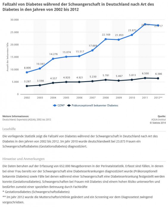 Steigende Fallzahlen von Schwangerschaftsdiabetes (Gestationsdiabetes) - Quelle: STATISTA / AQUA-Institut)