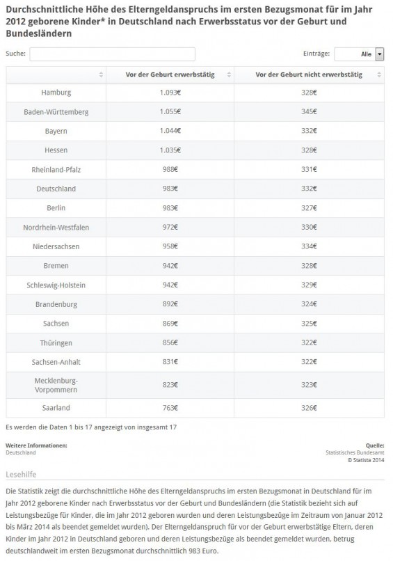 Elterngeld: Durchschnittliche Höhe der Bezüge nach Bundesländern und vorheriger Erwerbstätigkeit (ja/nein) - Quelle: STATISTA / Statistisches Bundesamt