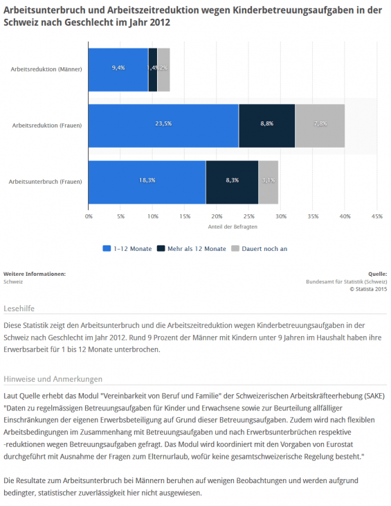 Wer steckt wie lange zurück bei der Arbeit wegen der Betreuung der Kinder? (Quelle: STATISTA / Bundesamt für Statistik Schweiz)