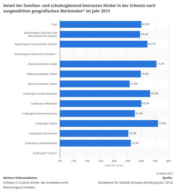 Diese Statistik zeigt die Anteil der familien- und schulergänzend betreuten Kinder in der Schweiz nach ausgewählten geografischen Merkmalen (Sprachregion, Grad der Verstädterung, Großregion) im Jahr 2013. 71,4 Prozent der Kinder aus dicht besiedelten Gebieten erhielten mindestens eine der Betreuungsarten. (Quelle: STATISTA / Bundesamt für Statistik Schweiz)