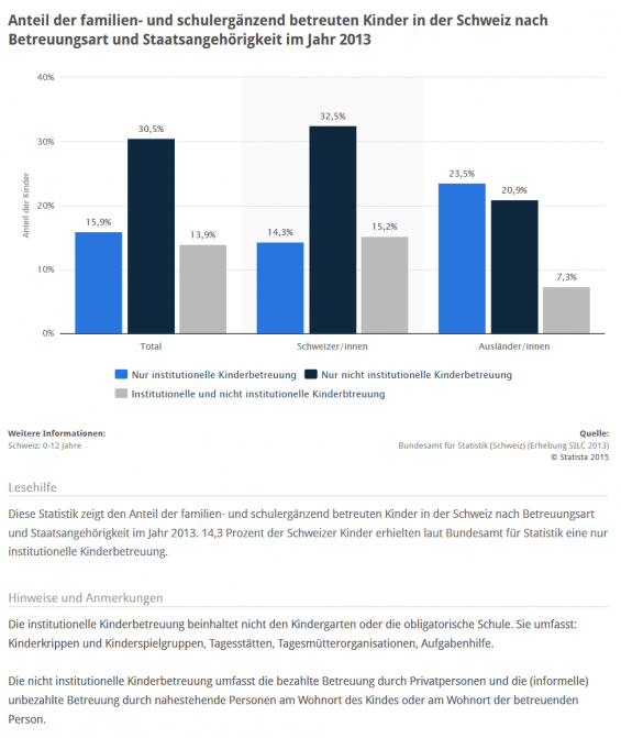 STATISTIK: Anteil der familien- und schulergänzend betreuten Kinder in der Schweiz nach Betreuungsart und Staatsangehörigkeit im Jahr 2013 (Quelle: STATISTA / Bundesamt für Statistik der Schweiz, Erhebung SILC 2013)