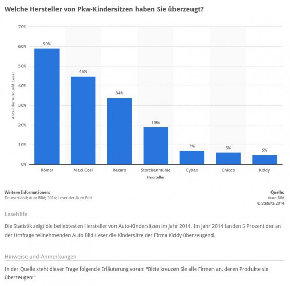 Beliebteste Hersteller von PKW-Kindersitzen: Welche Hersteller von Pkw-Kindersitzen haben Sie überzeugt? - Römer, Maxi Cosi, Recaro, Storchenmühle, Cybex, Chicco, Kiddy (Quelle: STATISTA / Auto Bild)