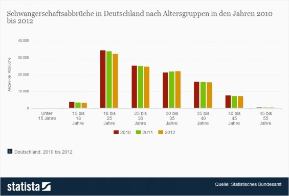 chwangerschaftsabbrüche in Deutschland nach Altersgruppen (Quelle: Statista / Statistisches Bundesamt)