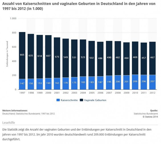 Fast jede dritte Geburt erfolgt heute per Kaiserschnitt (Quelle: STATISTA / Statistisches Bundesamt)