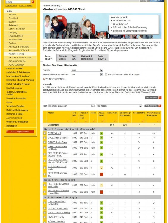 ADAC Test Kindersitze: Dei beiden Kindersitze CYBEX ATON 2 und CYBEX ATON 2 Isofix schnitten im ADAC-Urteil sehr gut ab (http://www.adac.de/infotestrat/tests/kindersicherung/kindersitz-test/)