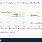 Amtshandlungen der Evangelischen Kirche bis 2010. Im Jahr 2010 wurden rund 193.000 evangelische Taufen durchgeführt. (Quelle: Statista / EKD)