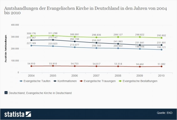 Amtshandlungen der Evangelischen Kirche bis 2010. Im Jahr 2010 wurden rund 193.000 evangelische Taufen durchgeführt. (Quelle: Statista / EKD)