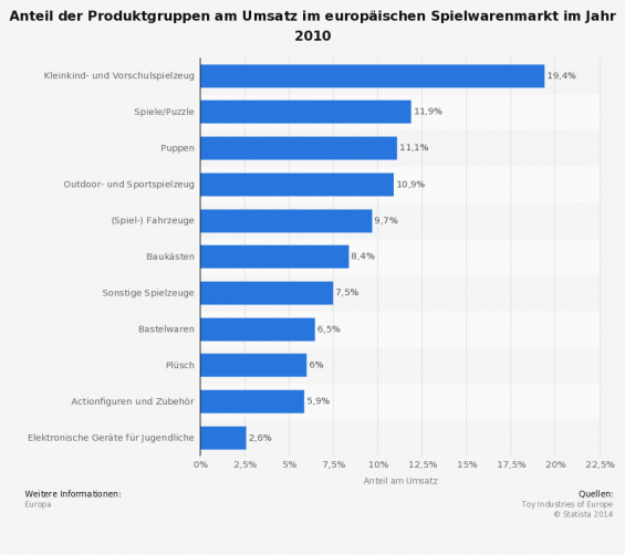 Anteil der Produktgruppen am Umsatz im europäischen Spielwarenmarkt im Jahr 2010 (Quellen: STATISTA // Toy Industries of Europe)