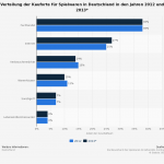 Verteilung der Kauforte für Spielwaren in Deutschland in den Jahren 2012 und 2013 (Quellen: STATISTA // Bundesverband des Spielwaren-Einzelhandels, Eurotoys)