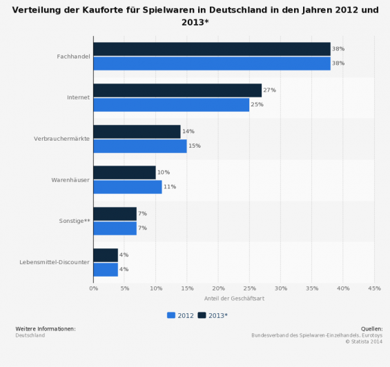 Verteilung der Kauforte für Spielwaren in Deutschland in den Jahren 2012 und 2013 (Quellen: STATISTA // Bundesverband des Spielwaren-Einzelhandels, Eurotoys)