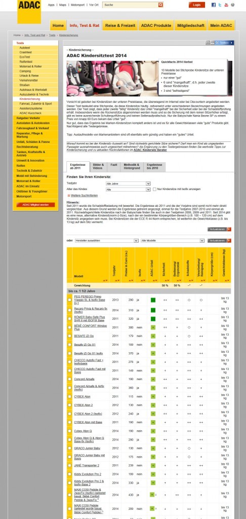 Kinderautositze bis 36 kg: Autokindersitze im ADAC Kindersitz 2014 (www.adac.de/infotestrat/tests/kindersicherung/kindersitz-test/ am 29.12.2014)